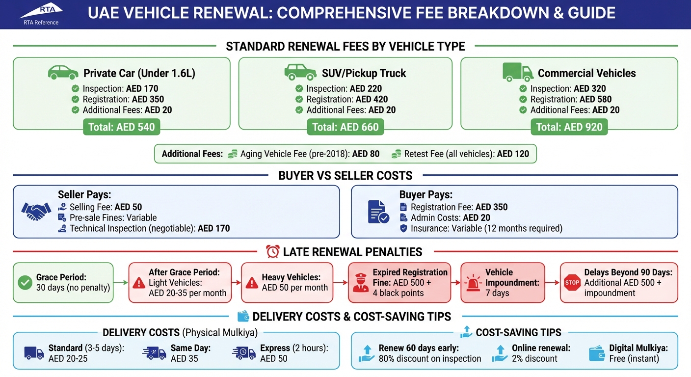 RTA Vehicle Renewal Fees and Cost Breakdown for UAE Used Cars