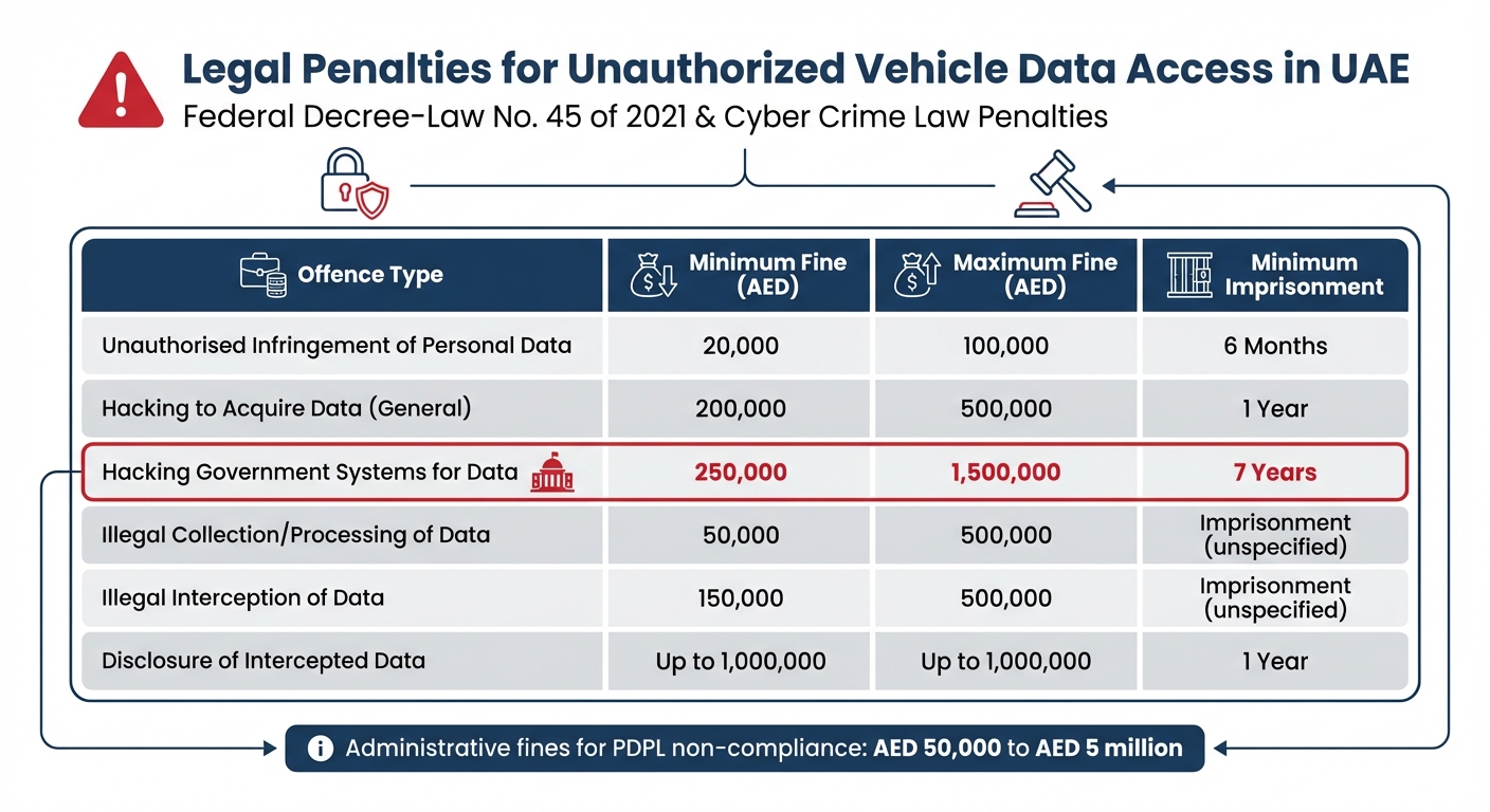 العقوبات القانونية للوصول غير المصرح لبيانات المركبات في الإمارات