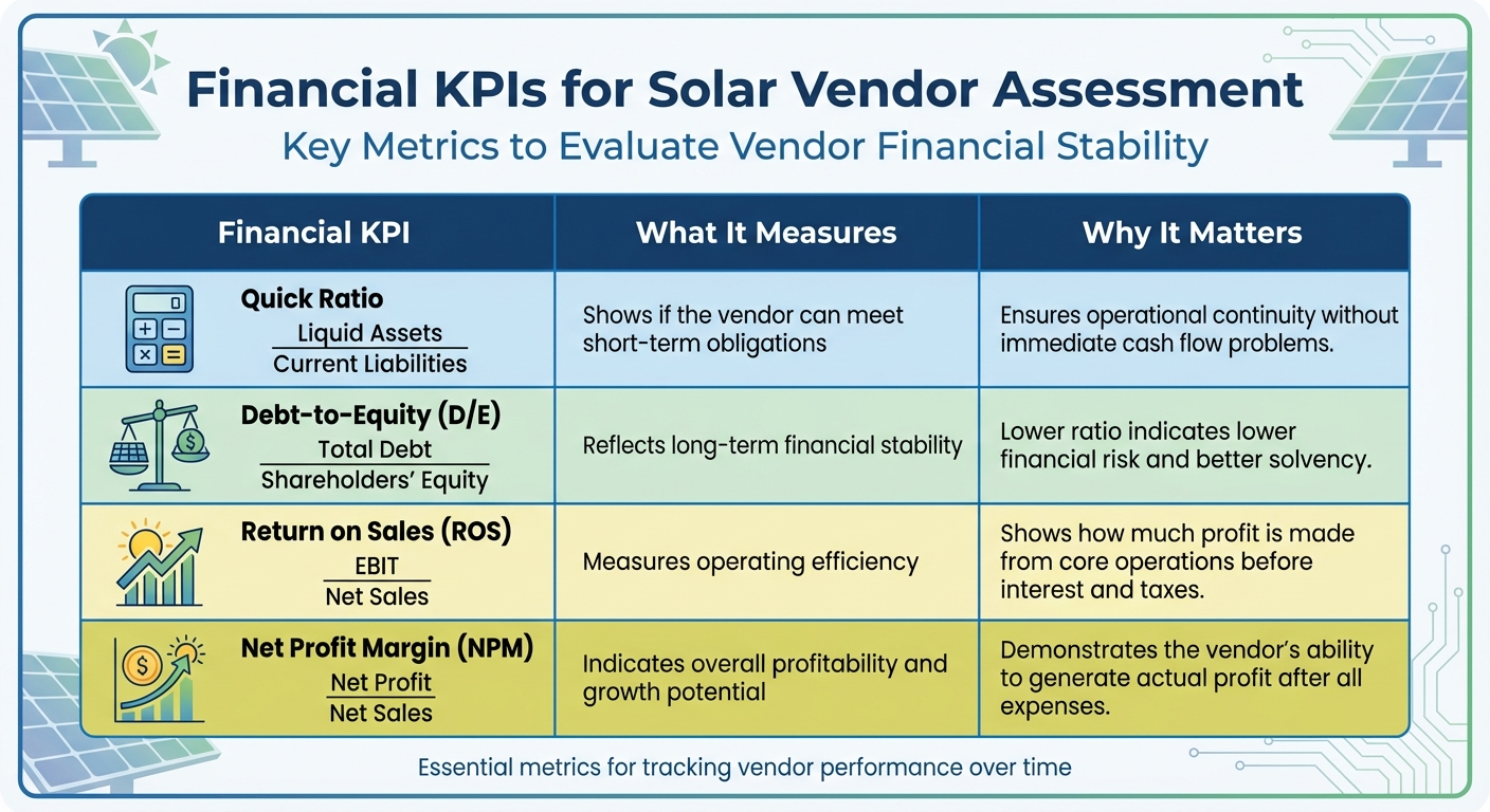Financial KPIs for Solar Vendor Assessment: Quick Ratio, Debt-to-Equity, ROS, and NPM