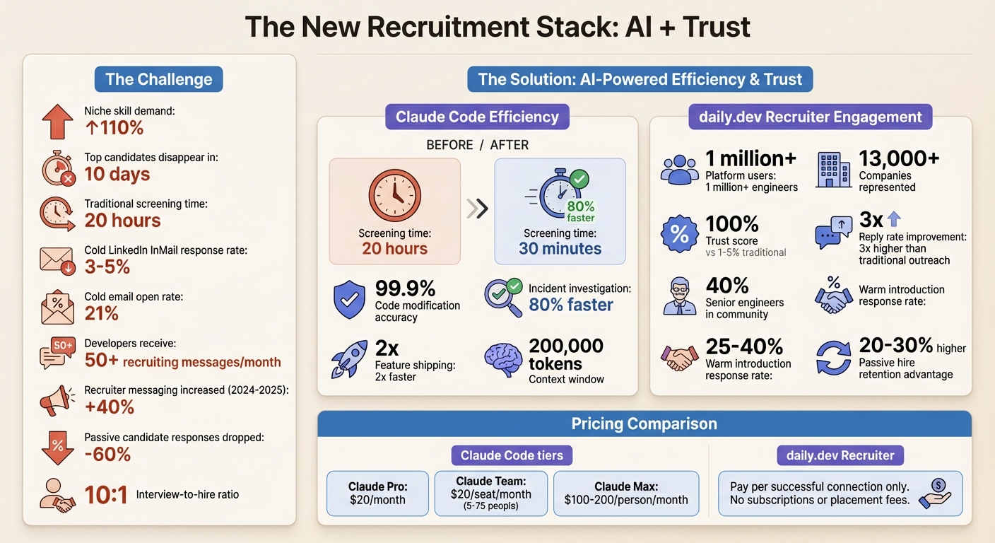 Claude Code vs Traditional Recruitment: Efficiency Gains and Response Rates