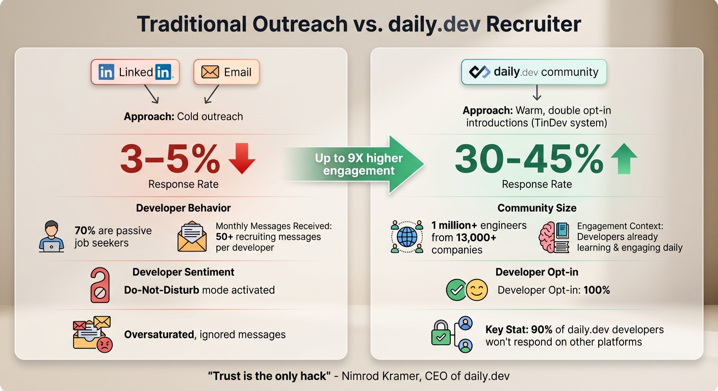 Traditional Outreach vs daily.dev Recruiter: Developer Response Rates Comparison