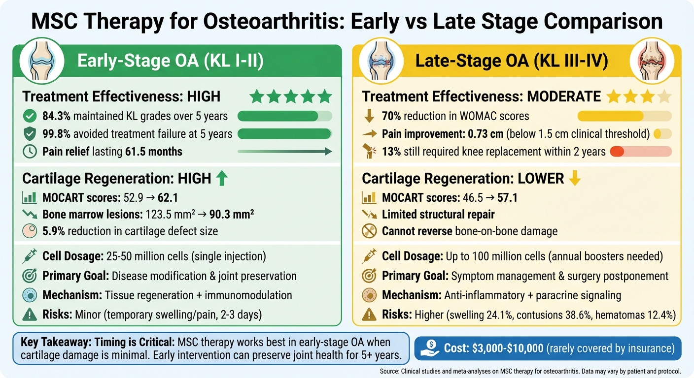 MSC Therapy Effectiveness: Early vs Late Stage Osteoarthritis Comparison