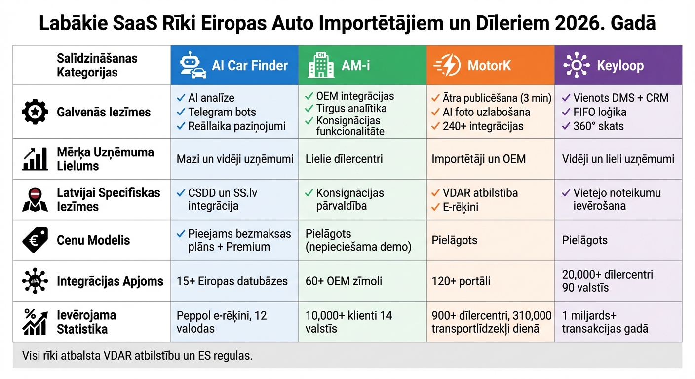 Comparison of Top 4 SaaS Tools for European Car Dealers 2026