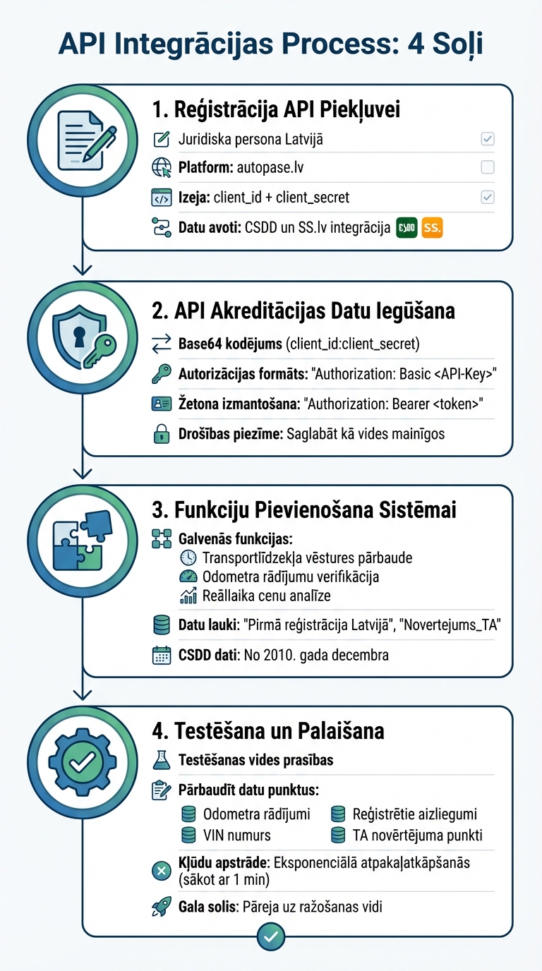 4 Step Guide to Integrating Vehicle Data API into Dealership Systems