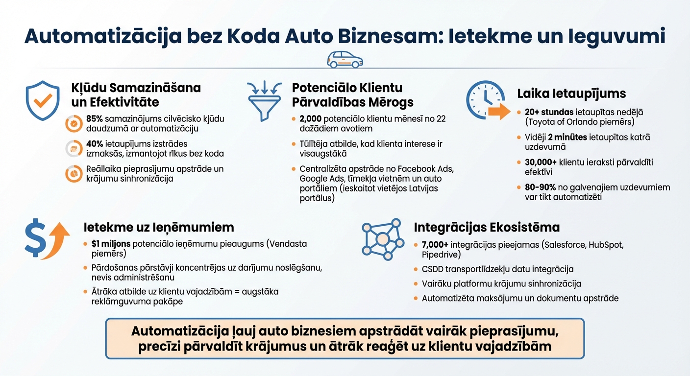 No-Code Automation Benefits for Auto Businesses: Key Statistics and ROI
