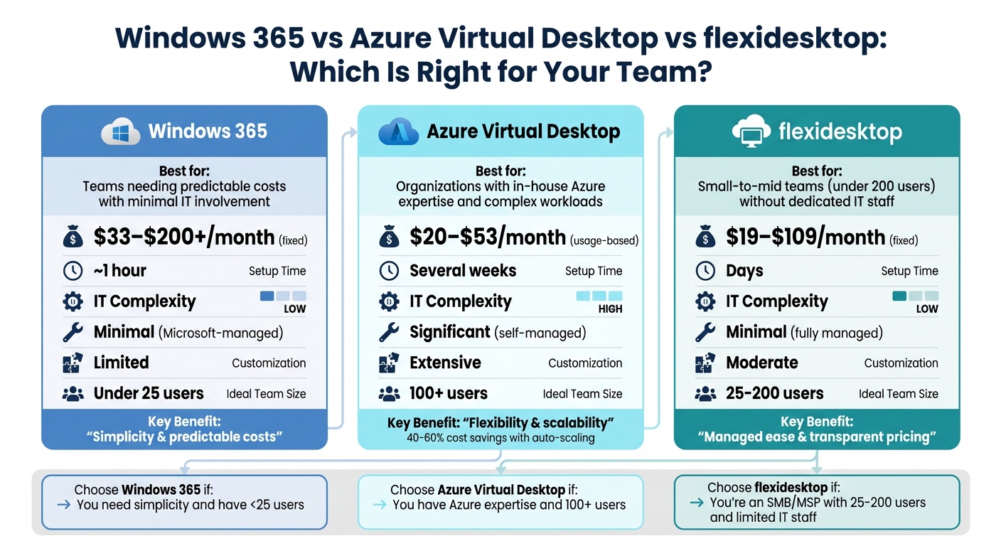 Windows 365 vs Azure Virtual Desktop vs flexidesktop: Feature and Pricing Comparison