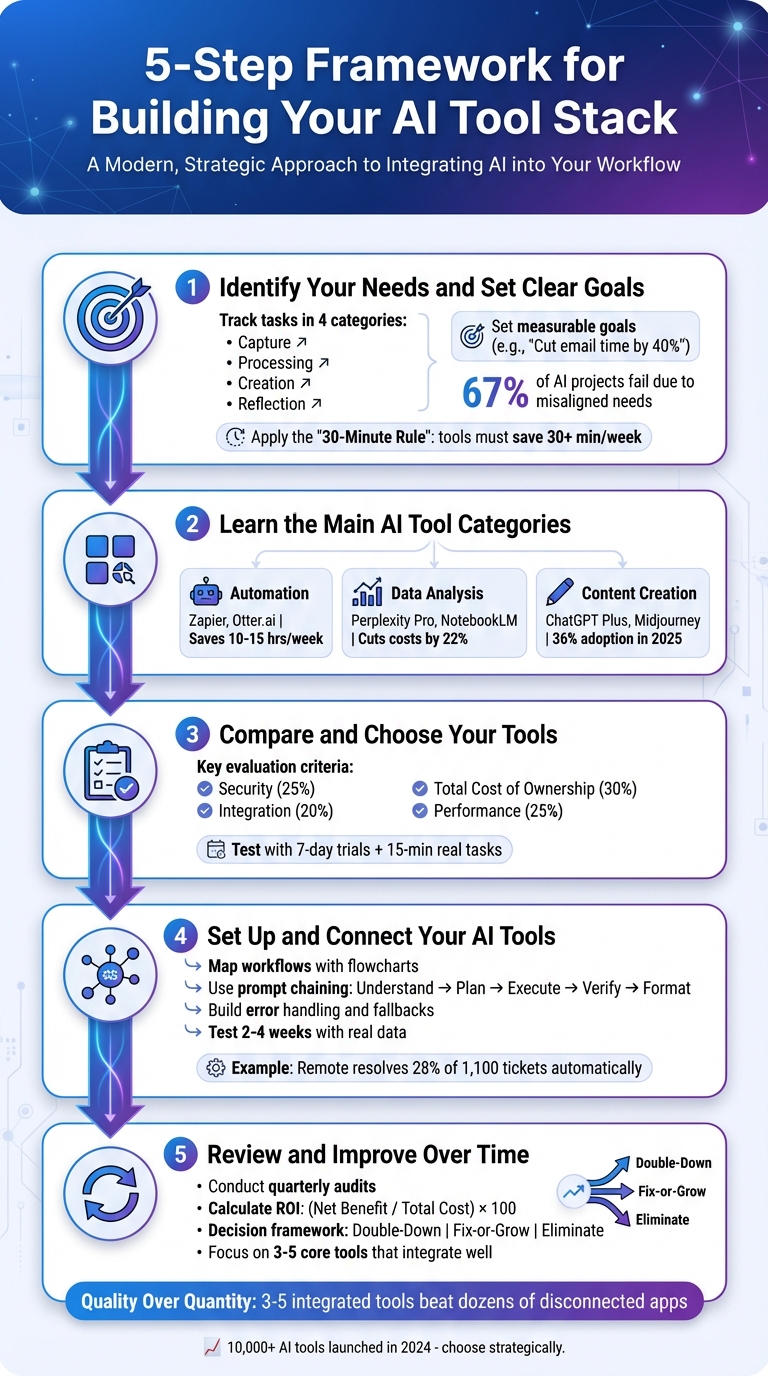 5-Step Framework for Building an Effective AI Tool Stack