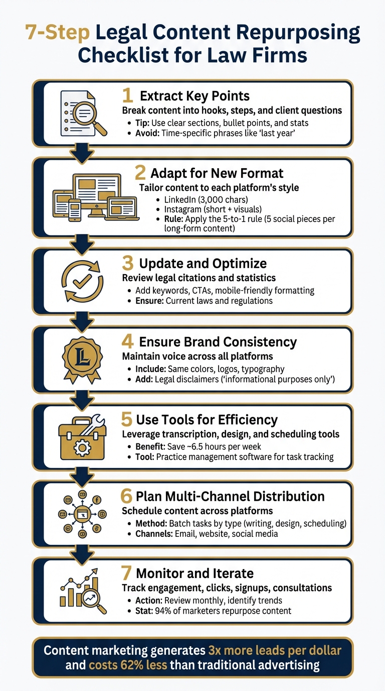 7-Step Legal Content Repurposing Process for Law Firms
