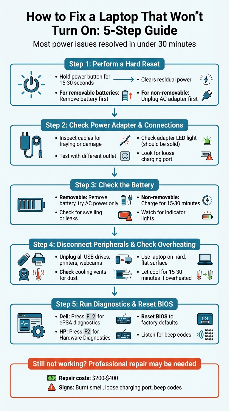 5-Step Troubleshooting Guide for Laptops That Won't Turn On