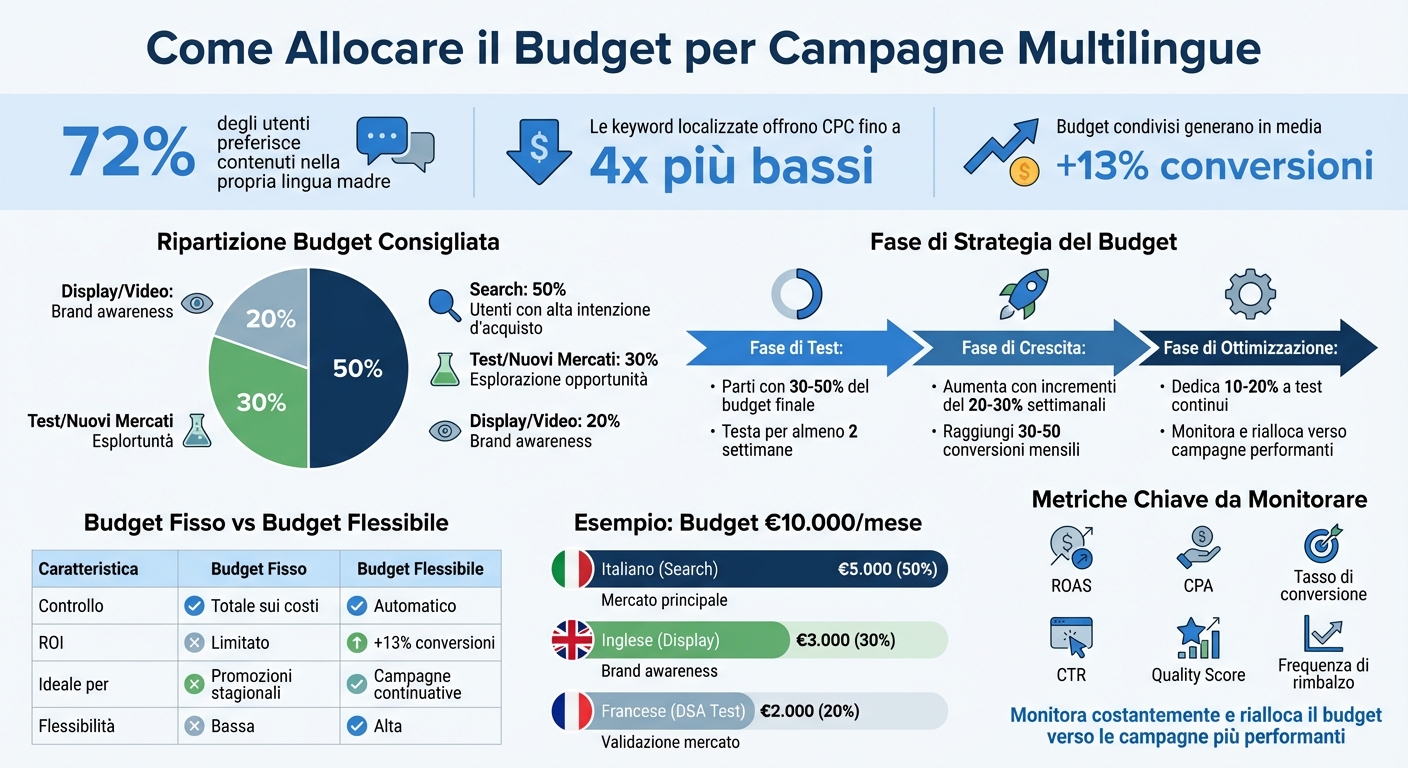 Come allocare il budget per campagne multilingue 1 Budget allocation framework for multilingual google ads campaigns