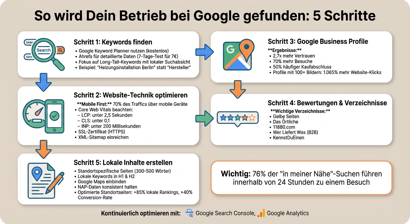 5 Schritte zur lokalen Google-Sichtbarkeit für Betriebe
