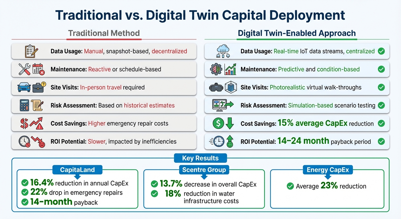 Traditional vs Digital Twin Capital Deployment Methods in Real Estate