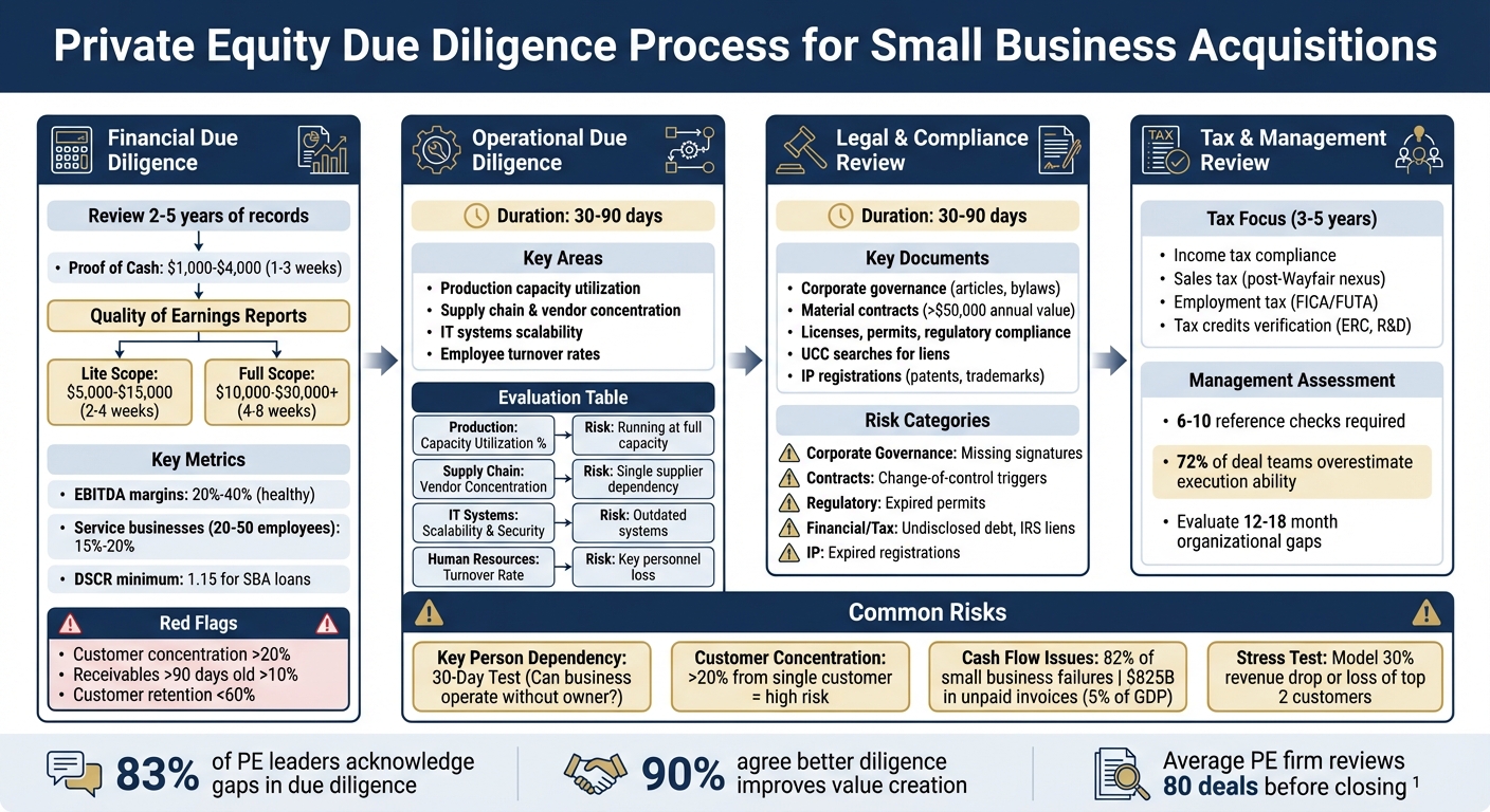 Private Equity Due Diligence Process for Small Business Acquisitions
