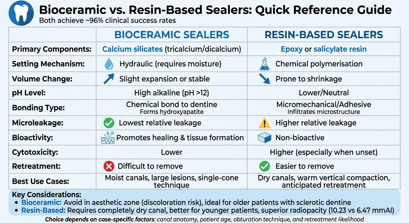 Bioceramic vs Resin-Based Root Canal Sealers Comparison Chart