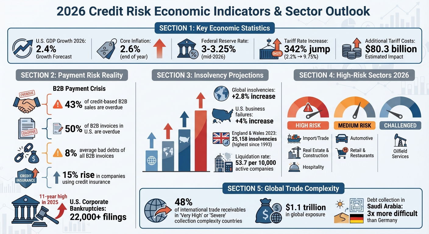 2026 Credit Risk Economic Indicators and Sector Outlook