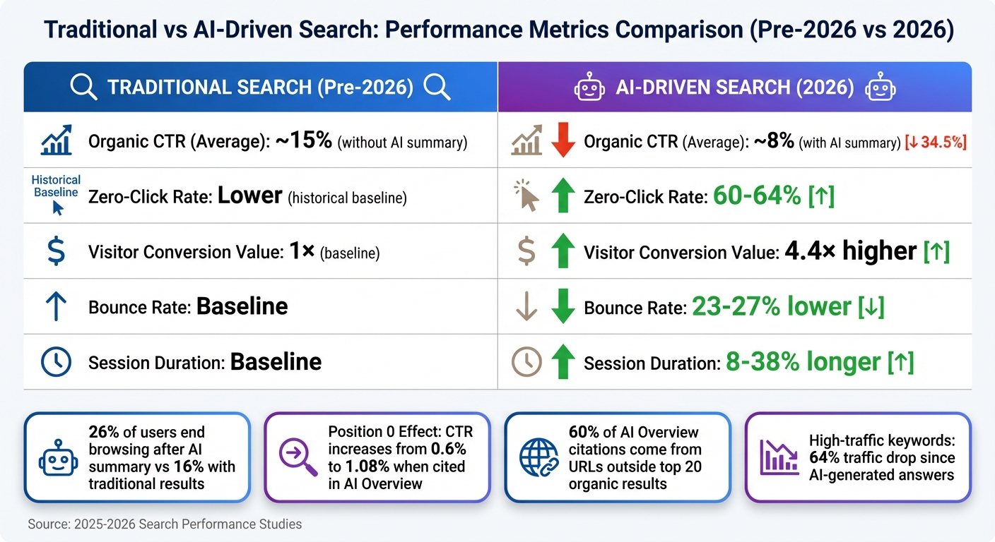 Traditional vs AI-Driven Search Performance Metrics 2026