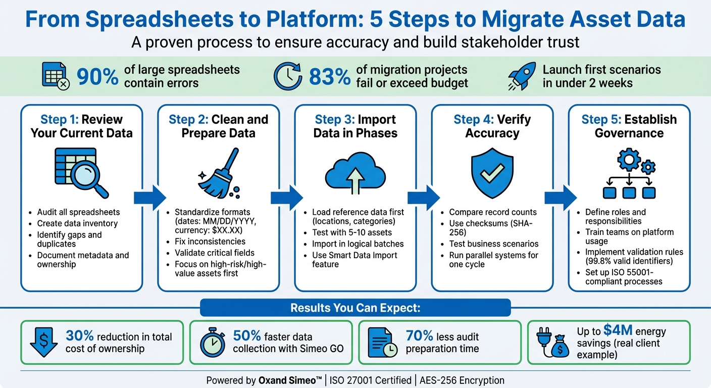5-Step Asset Data Migration Process from Spreadsheets to Platform