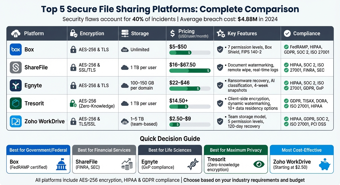 Secure File Sharing Platforms Comparison: Features, Pricing & Compliance