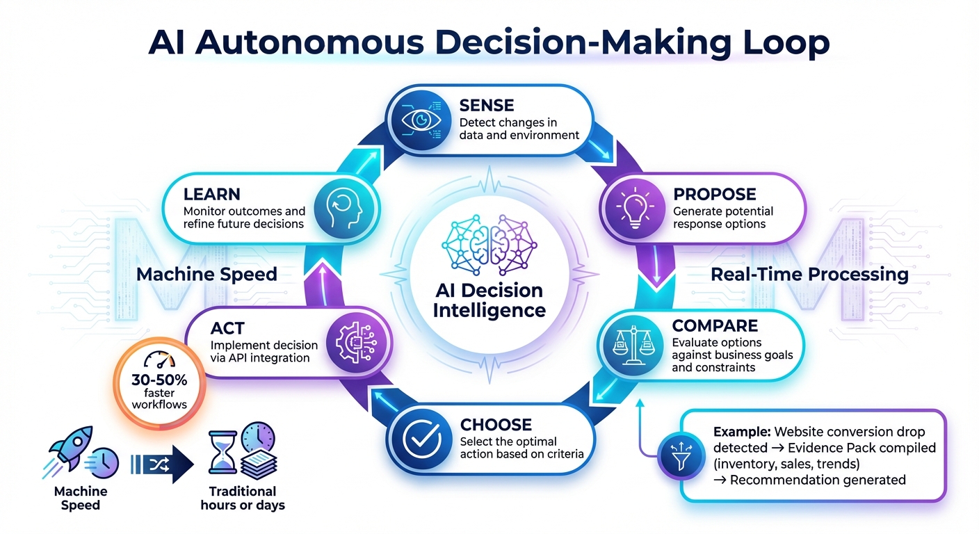 AI Six-Step Autonomous Decision-Making Loop in Enterprise Systems
