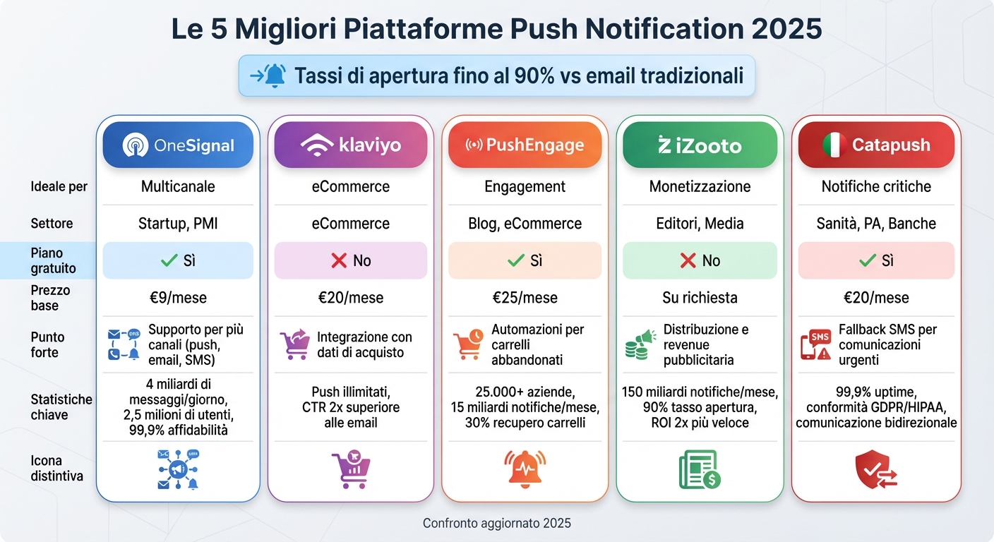 5 migliori piattaforme push notification 2025 1 Confronto 5 migliori piattaforme push notification 2025: prezzi e caratteristiche
