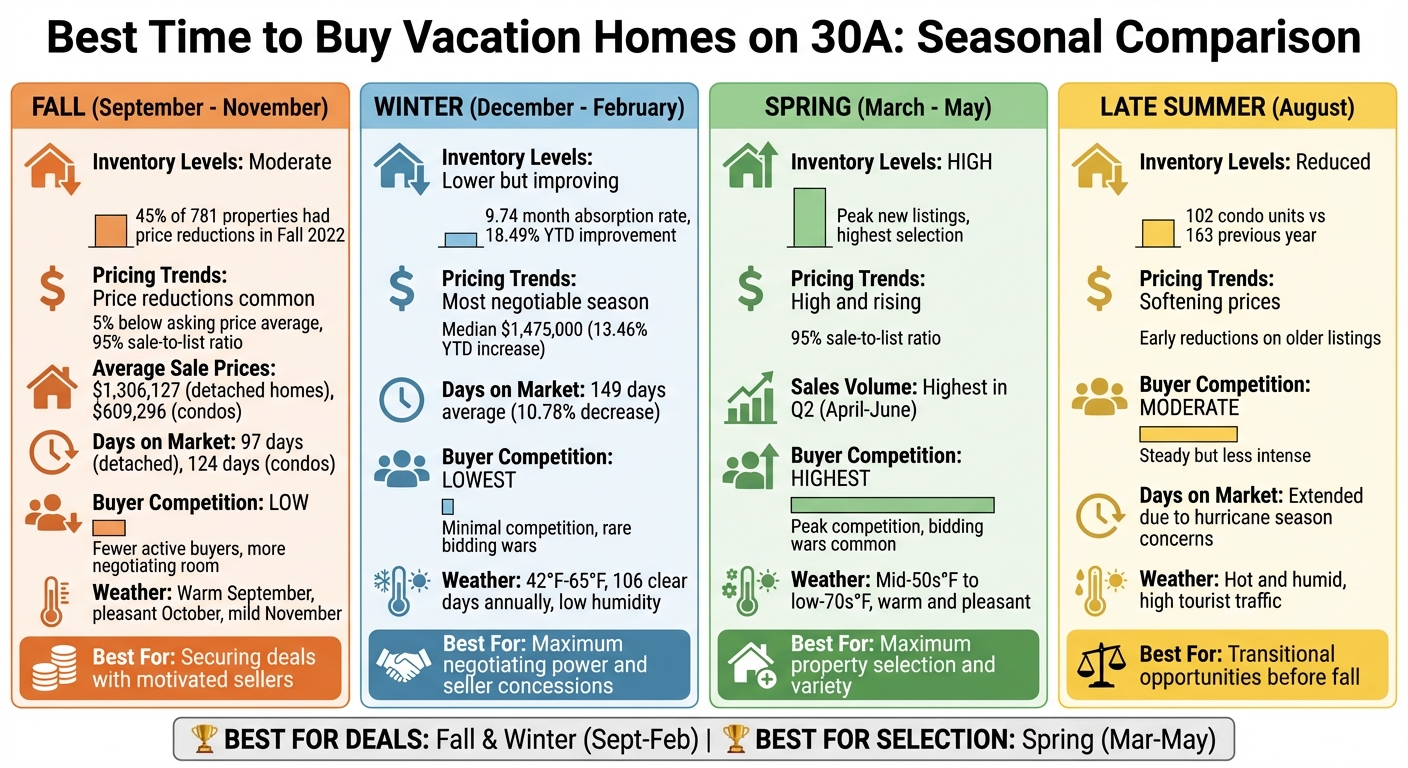 Best Time to Buy Vacation Homes on 30A: Seasonal Comparison Guide