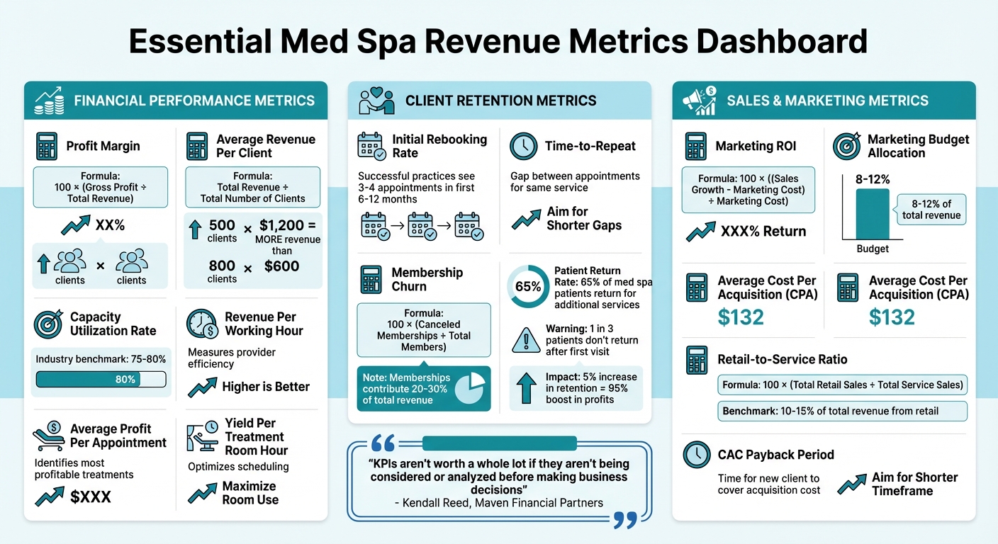 Essential Med Spa Revenue Metrics and Benchmarks