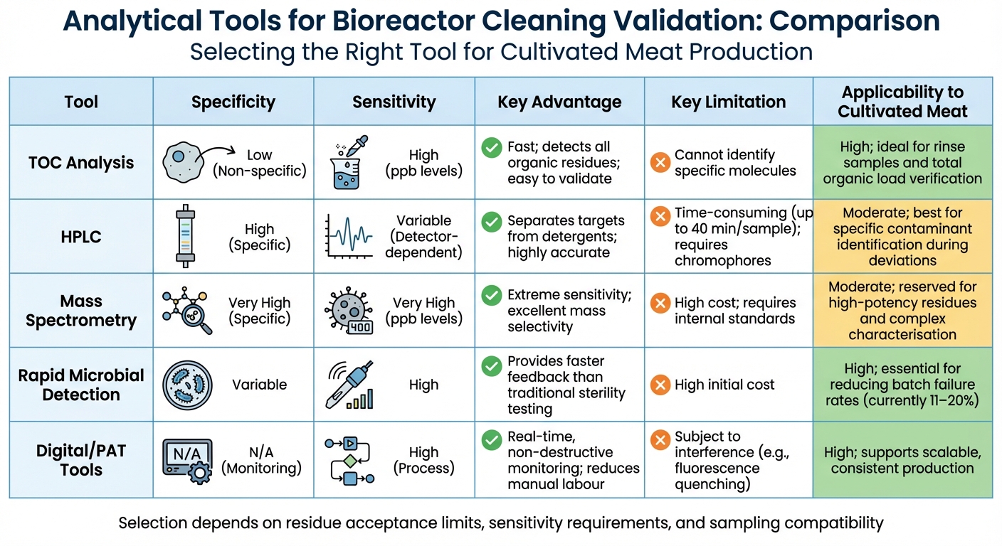Comparison of Analytical Tools for Bioreactor Cleaning Validation in Cultivated Meat Production