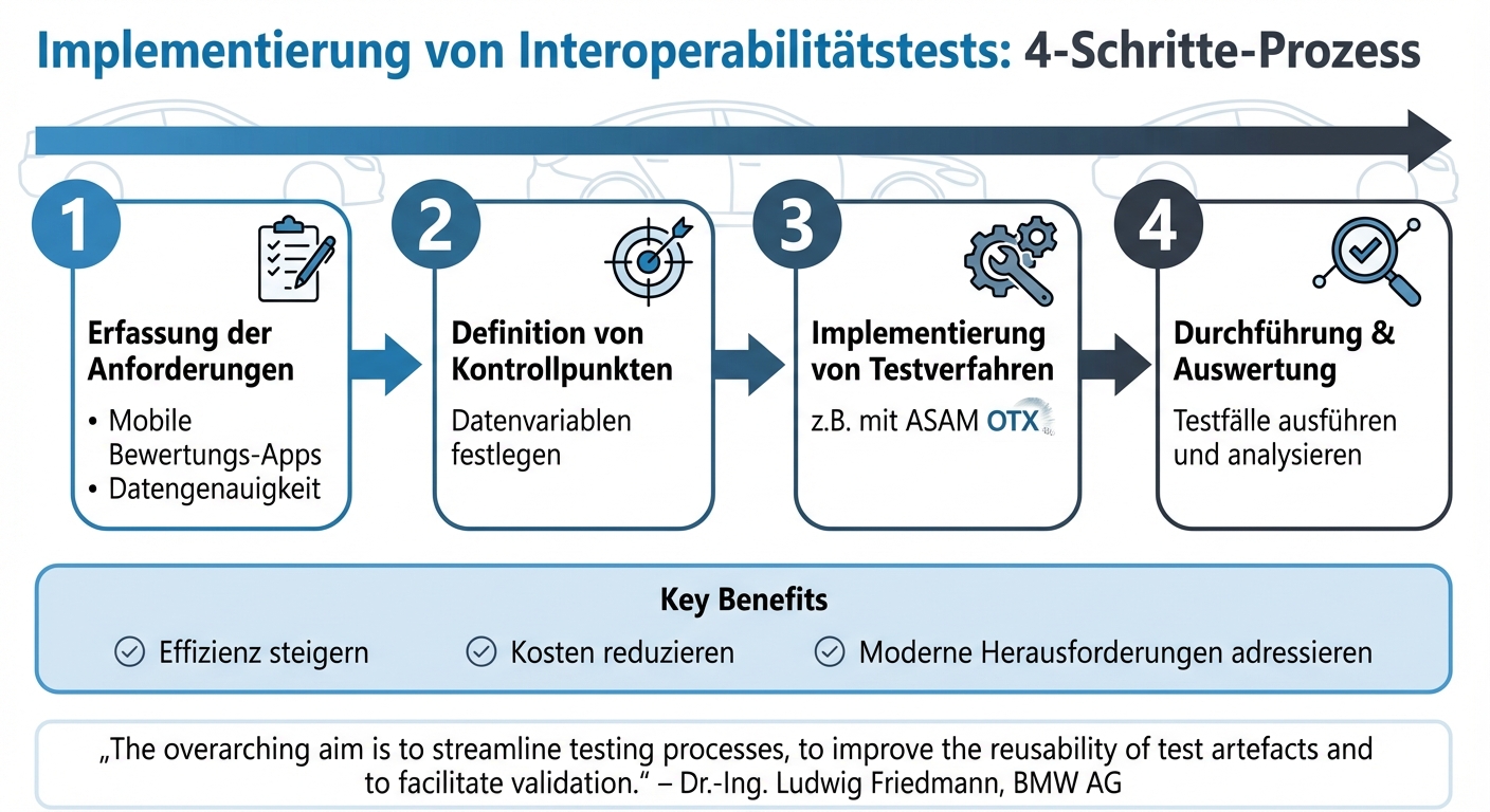 4-Schritte-Prozess zur Implementierung von Interoperabilitätstests in der Fahrzeugbewertung