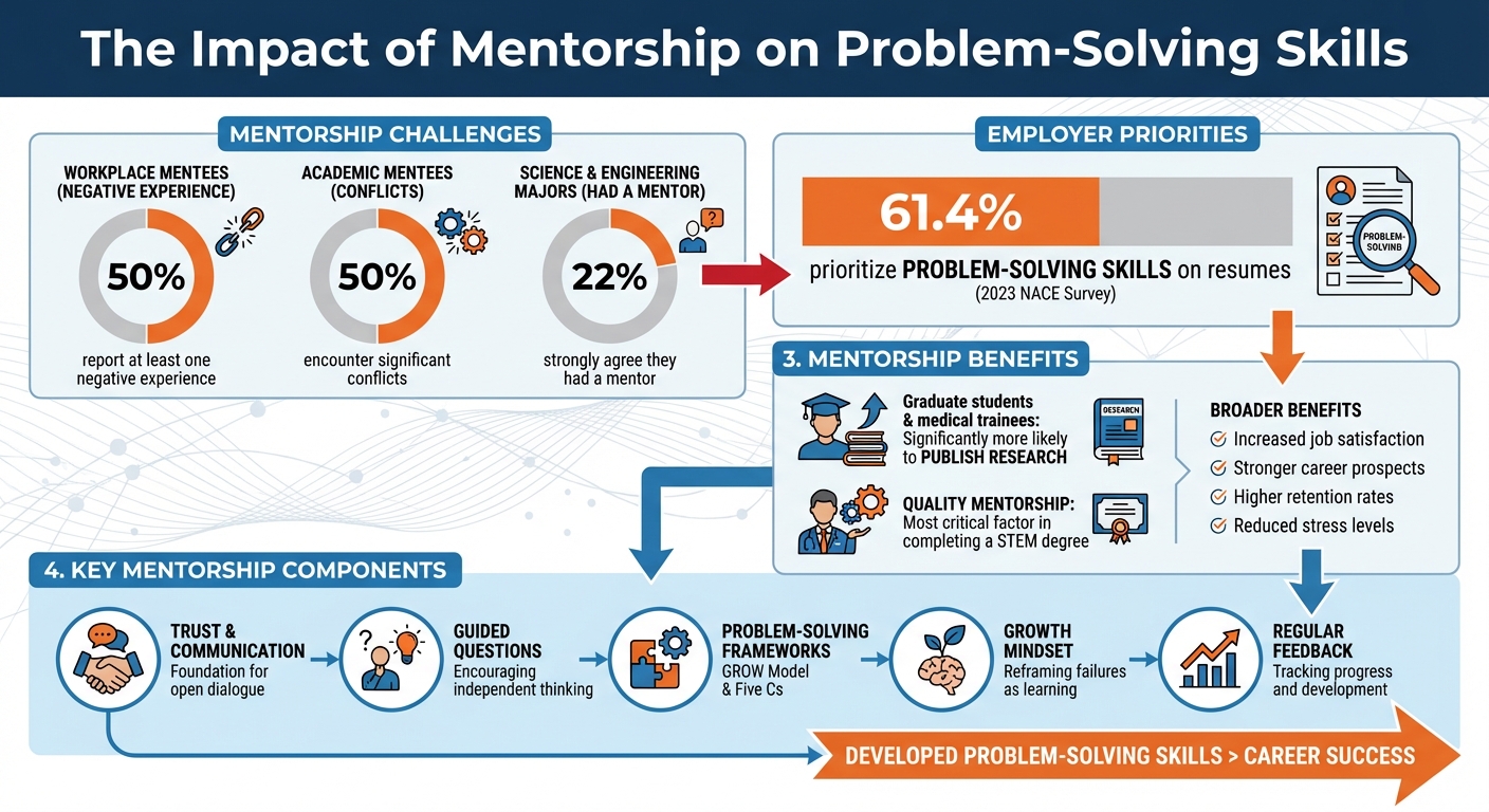 Mentorship Impact Statistics: Problem-Solving Skills and Career Success