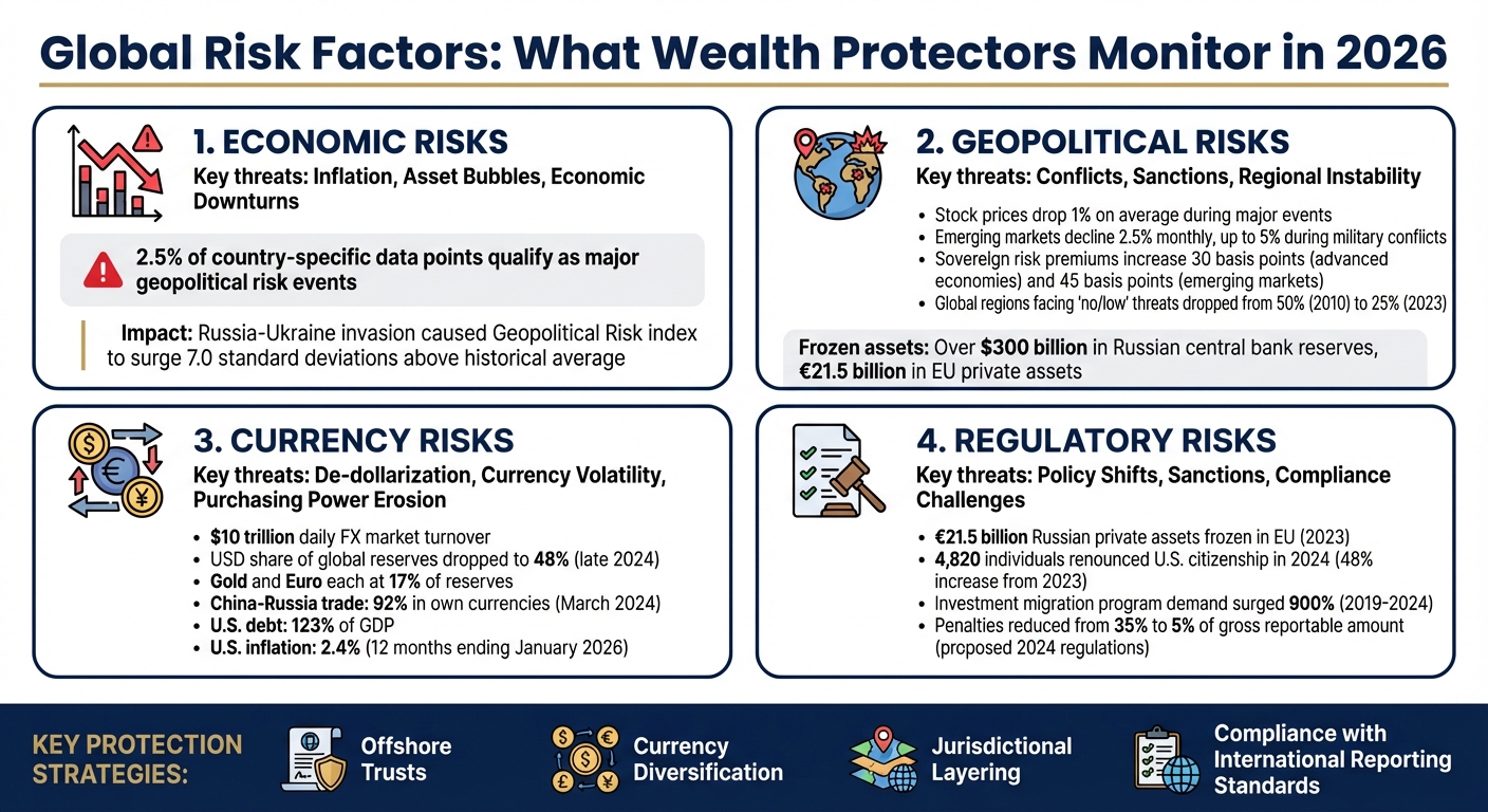 Four Major Global Risk Factors Threatening Wealth in 2026