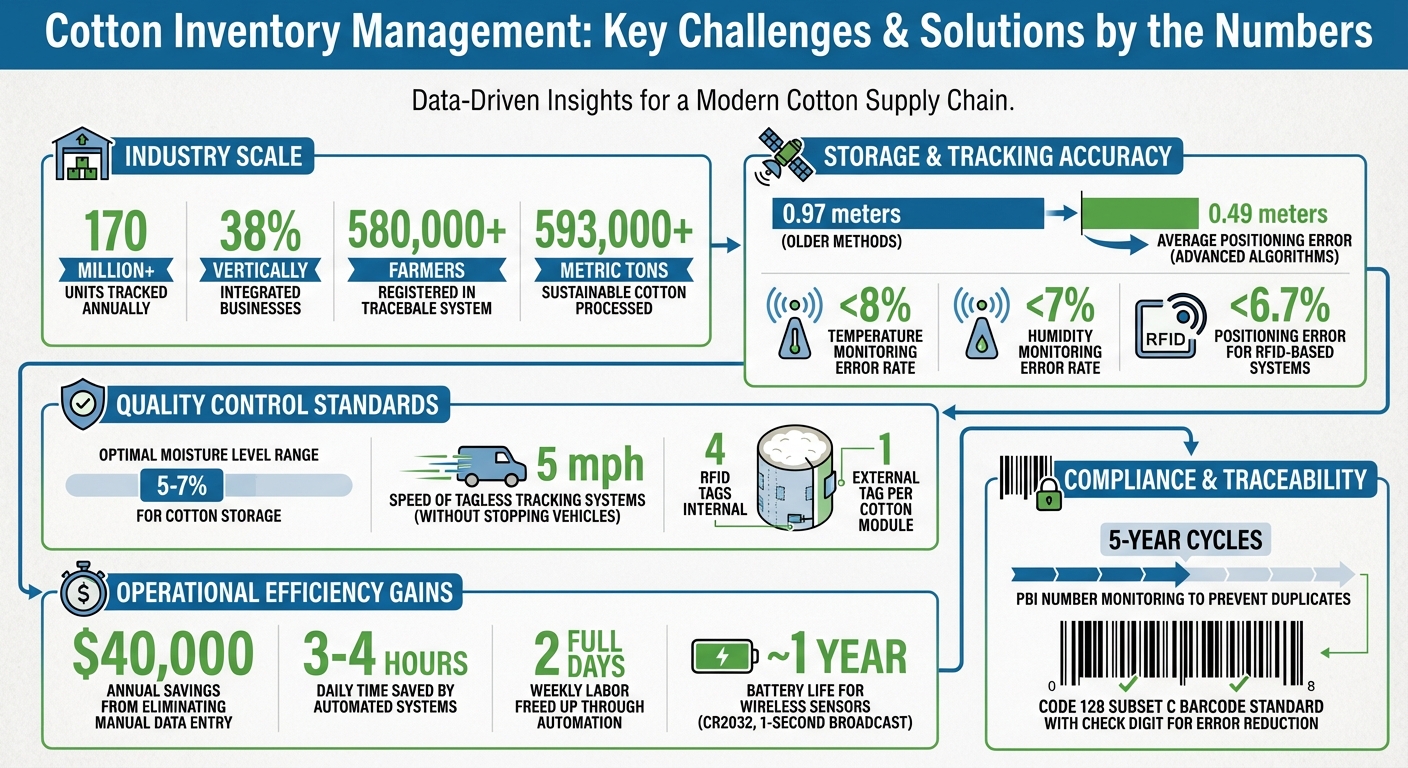 Cotton Inventory Management: Key Challenges and Solutions Statistics