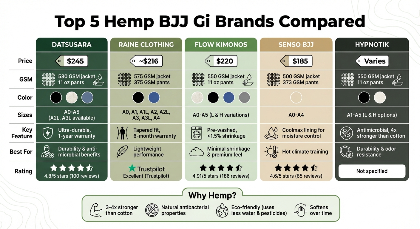 Hemp BJJ Gi Brand Comparison: Features, Prices, and Specifications