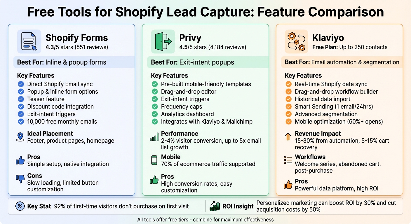 Comparison of Free Shopify Lead Capture Tools: Shopify Forms vs Privy vs Klaviyo
