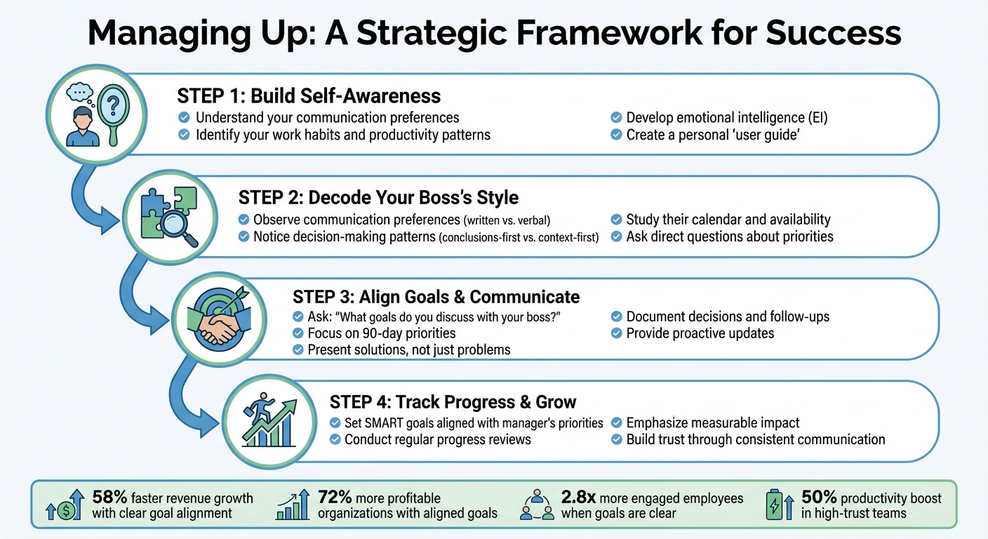 4-Step Framework for Effective Managing Up Strategy - [Infographic © MyDifficultBoss.com]