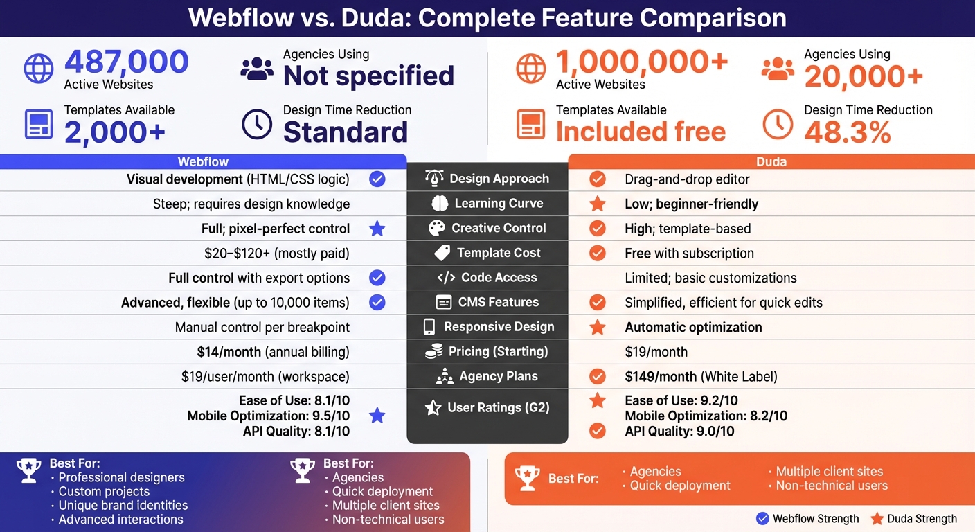 Webflow vs Duda Feature Comparison Chart