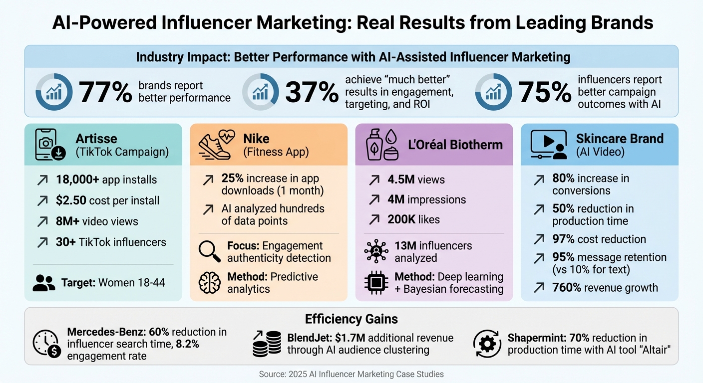 AI in Influencer Marketing: Campaign Results and ROI Across 4 Major Brands