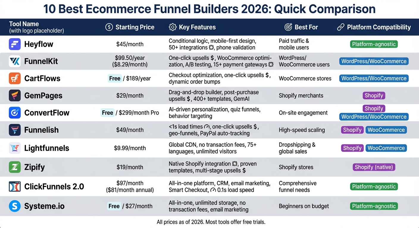 10 Best Ecommerce Funnel Builders Comparison: Features, Pricing & Best Use Cases 2026