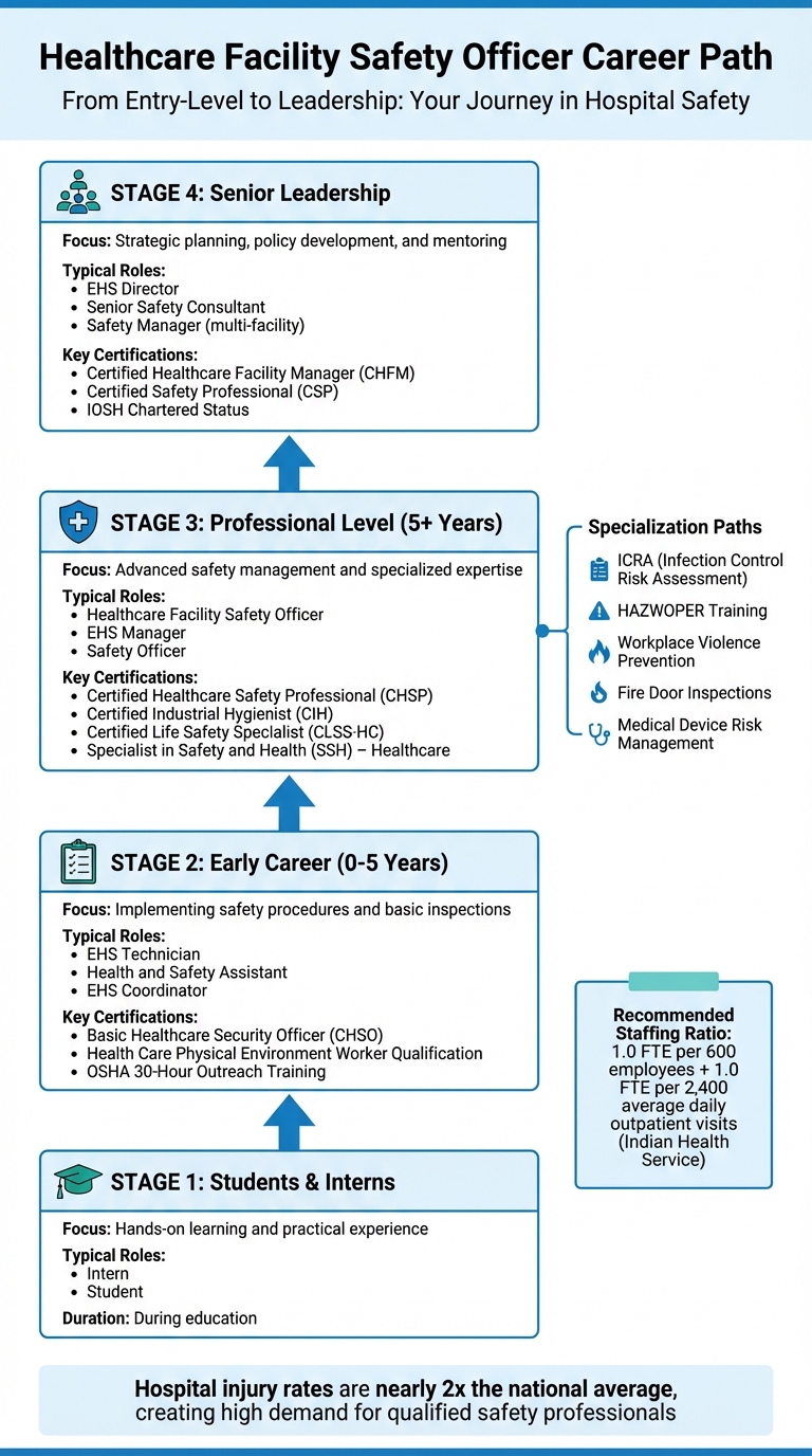 EHS Careers in Hospitals: Healthcare Facility Safety Officer ...