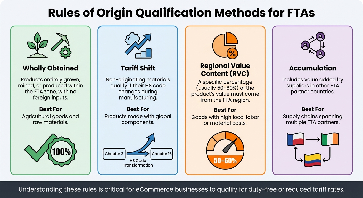 Rules of Origin Qualification Methods for Free Trade Agreements