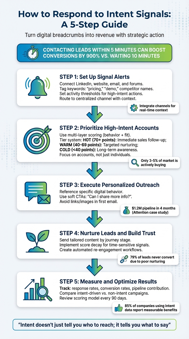 5-Step Process to Respond to B2B Intent Signals