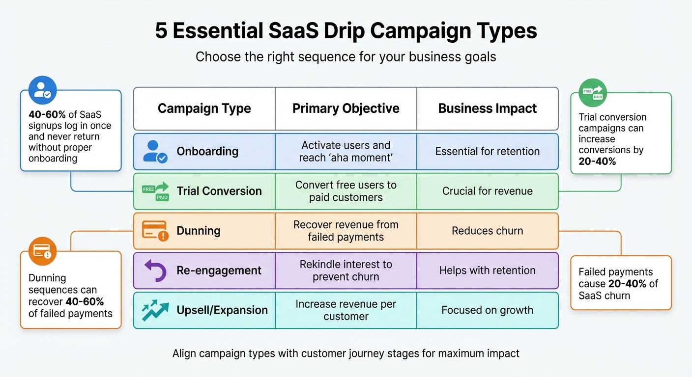 SaaS Drip Campaign Types: Goals, Objectives and Business Impact