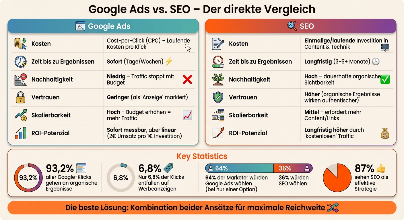 Google Ads vs SEO Vergleich: Kosten, Zeit und ROI