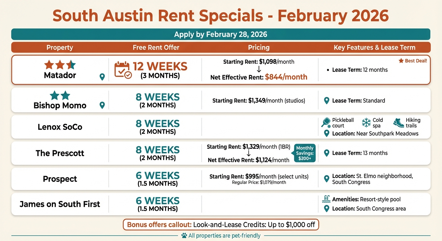 South Austin Apartment Rent Specials Comparison February 2026