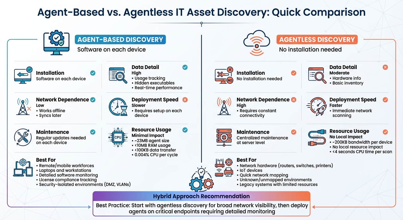Agent-Based vs Agentless IT Asset Discovery Comparison