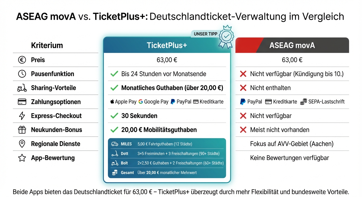 TicketPlus+ vs ASEAG movA Deutschlandticket Comparison