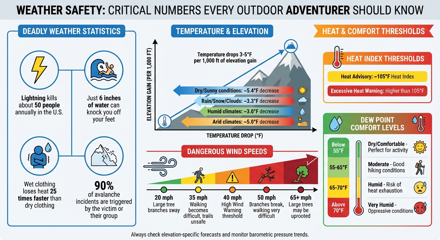 Essential Weather Safety Statistics and Thresholds for Outdoor Activities