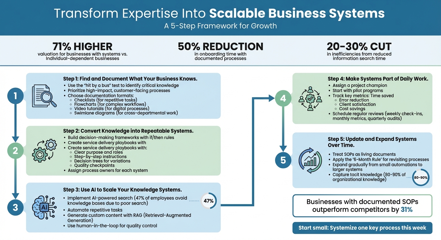 5-Step Process to Transform Expertise Into Scalable Business Systems