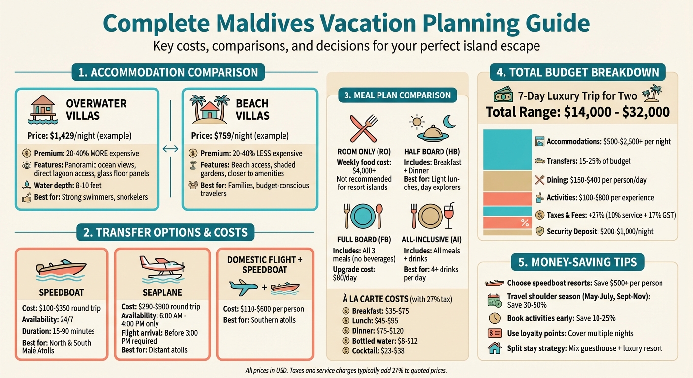Maldives Vacation Cost Breakdown and Planning Guide