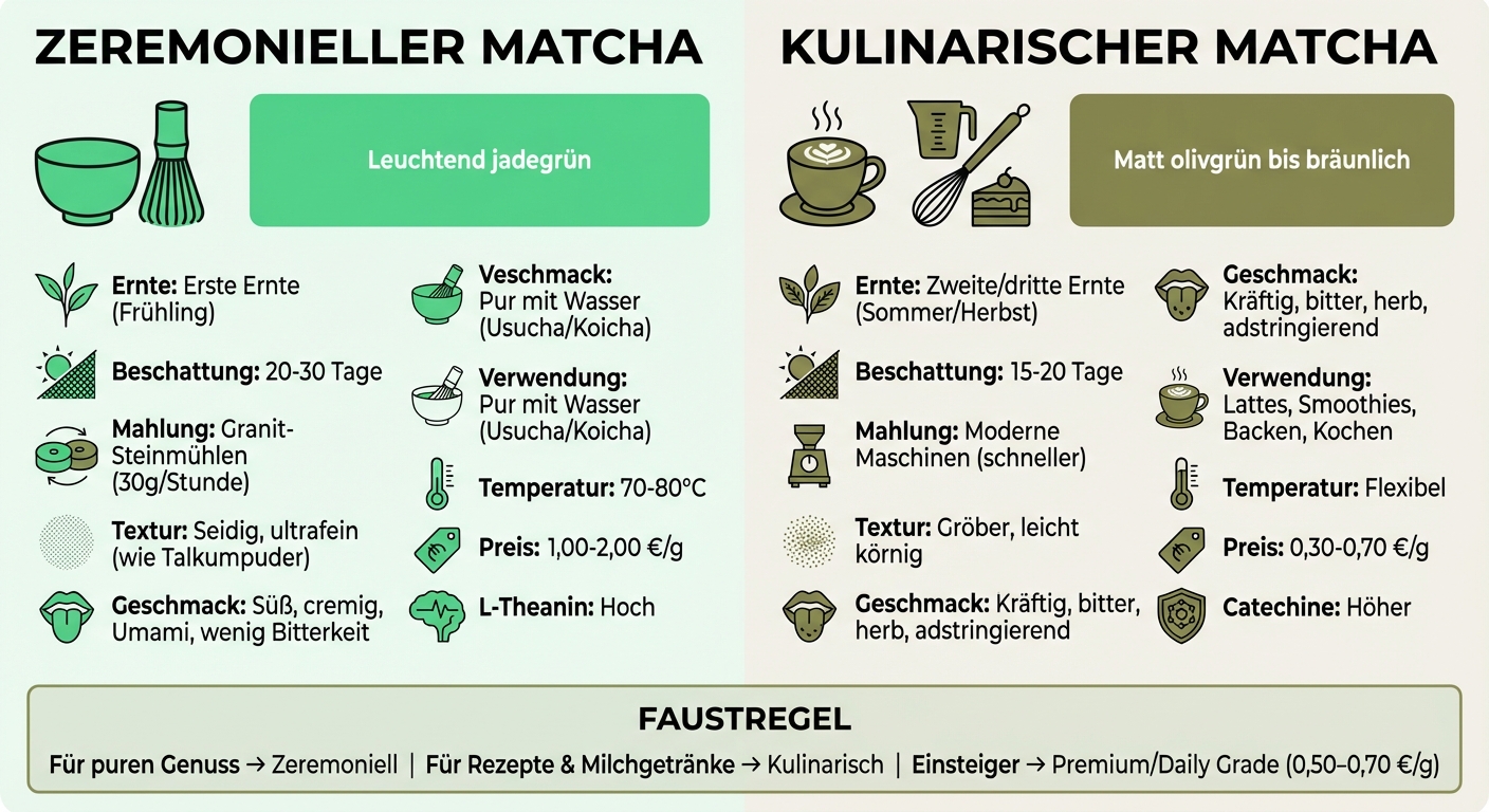 Zeremonieller vs. Kulinarischer Matcha: Qualitätsmerkmale und Verwendung im Vergleich