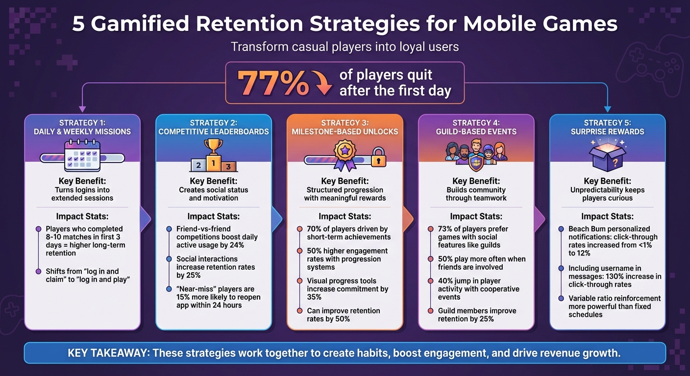 5 Gamified Retention Strategies for Mobile Games: Impact and Benefits Comparison